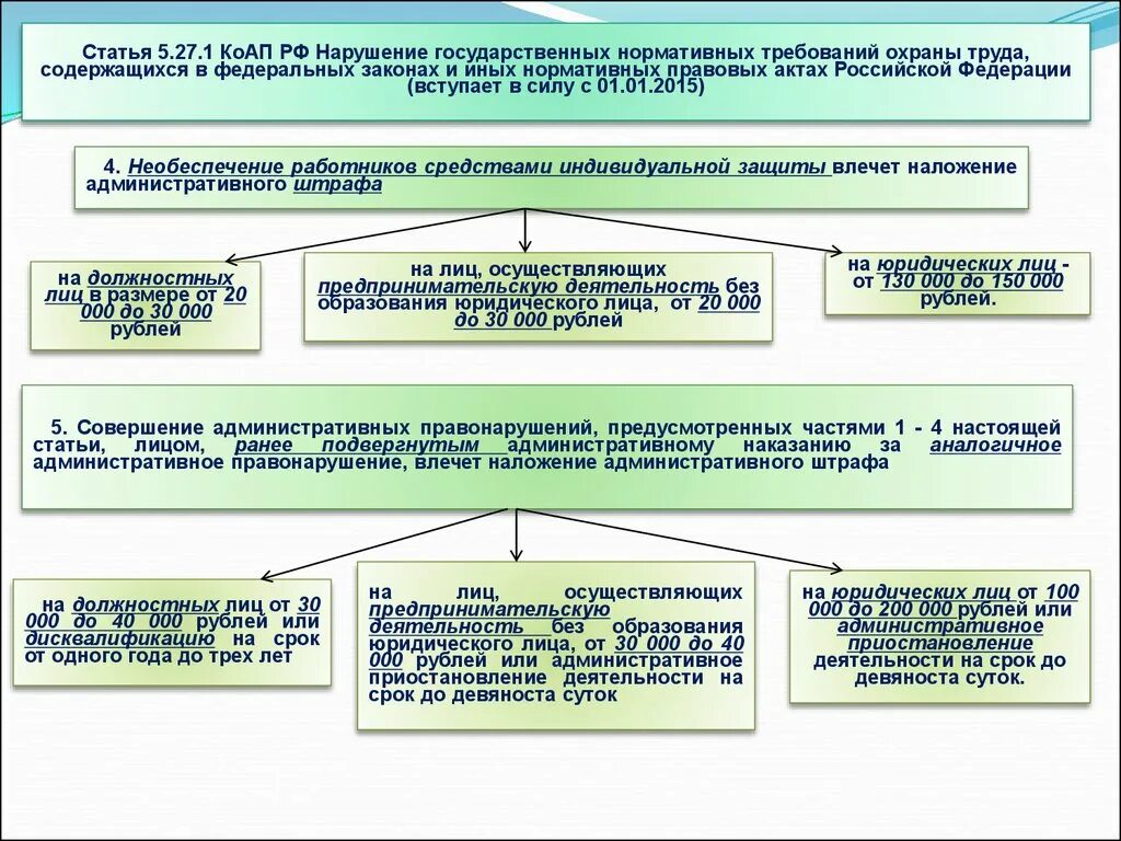 Штрафы по охране труда. Нормативно-правовые основы охраны труда. Законодательные требования , нормативно правовые акты. Нормативно правовые акты норматив охраны труда.