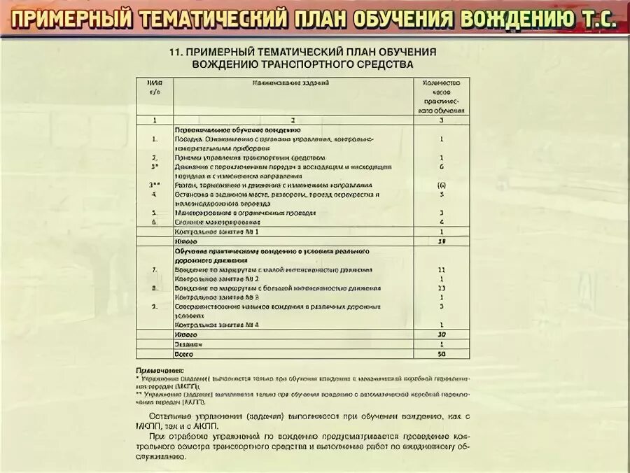 Сколько часов должно быть в автошколе. Автошкола план занятий. План практических занятий в автошколе. План вождения в автошколе. План занятий по вождению в автошколе.