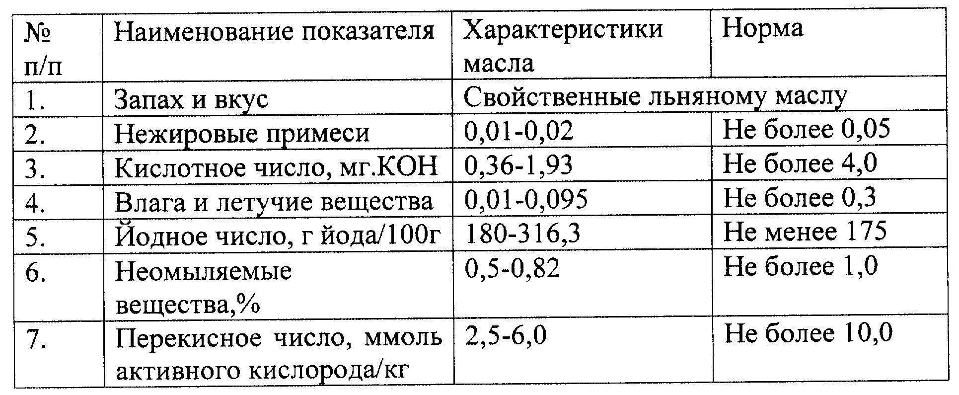 Масло ниже нормы. Перекисное число льняного масла. Кислотное число масла. Перекисное число льняного масла ГОСТ. Кислотное число масла норма.