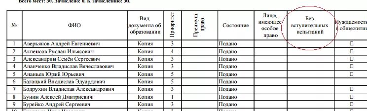 Место в списке поступающих. Списки поступивших в колледж. Список зачисленных в колледж. Списки поступивших после 9 класса. Списки поступающих поступление в колледж.