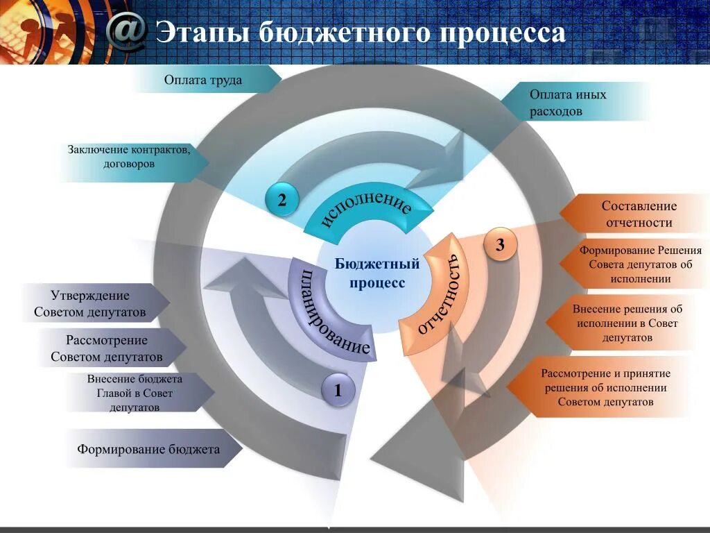 Процесс управления бюджетом. Этапы бюджетного процесса. стадии бюджетного процесса. бюджетный процесс. принципы бюджетного процесса.