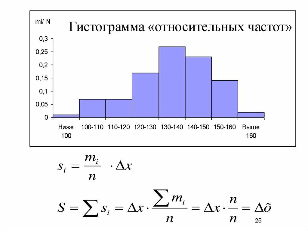 Составить гистограмму относительных частот