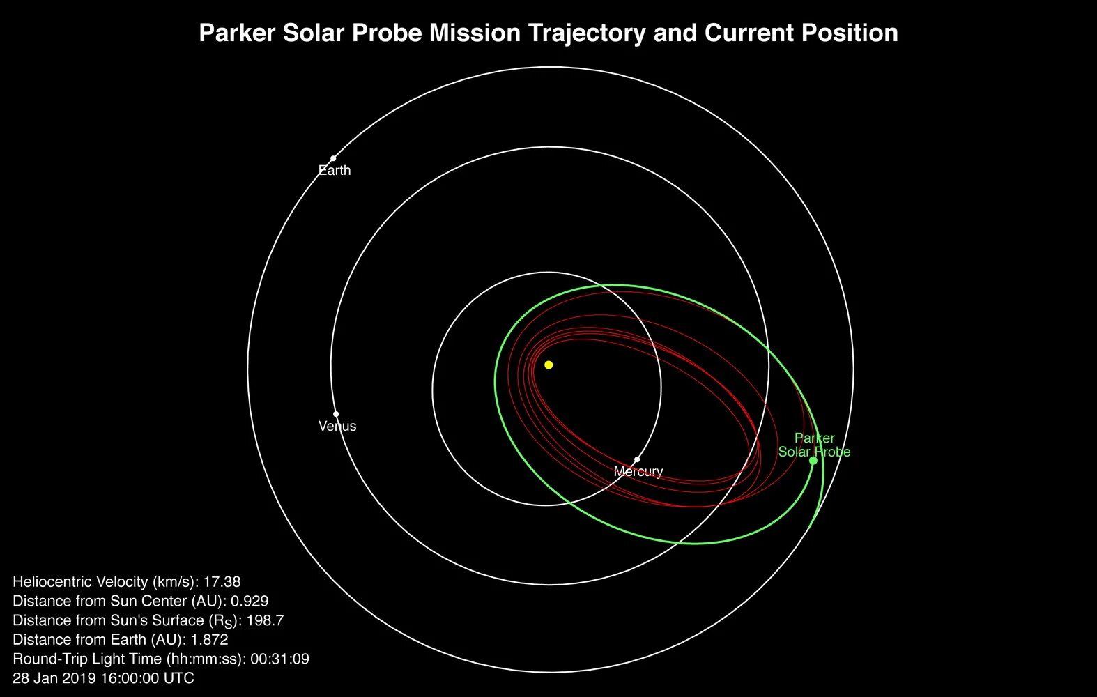 Наиболее удаленная от солнца точка орбиты называется. Зонд Parker Solar Probe. Солнечный зонд Паркер скорость. Солнечный зонд Паркер Траектория. Parker Solar Probe схема.