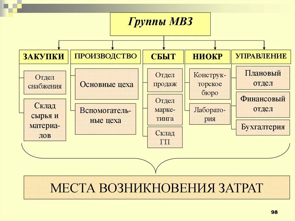 Места возникновения затрат (МВЗ). Отдел закуп,производство,сбыт схема. Закупка производство сбыт. МВЗ расшифровка в бухгалтерии. Закупки производство сбыт