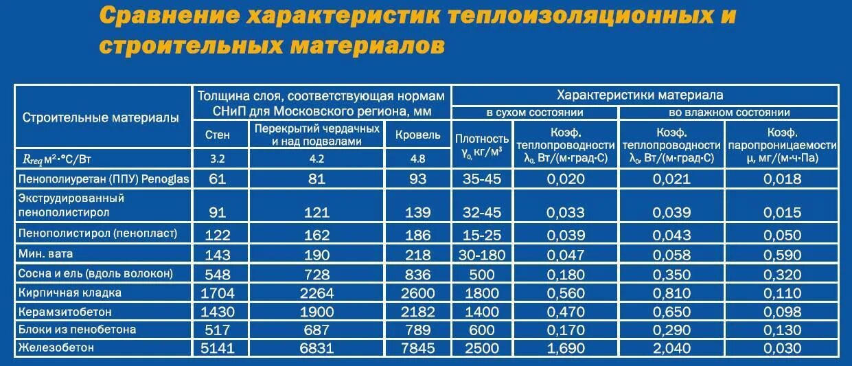 Плотность свойства материалов. Таблица теплоизоляции пенопласта. Утеплитель пенополистирол коэффициент теплопроводности. Теплопроводность вспененного полиэтилена 10 мм. Вспененный полиэтилен теплопроводность.