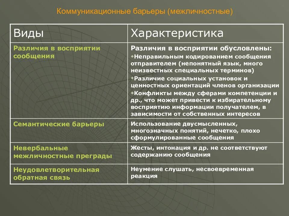 Установите различие. Виды коммуникативных барьеров. Ипы коммуникативных барьер. Виды коммуникационных барьеров. Типы барьеров в коммуникации.