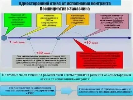 Расторжение договора с поставщиком