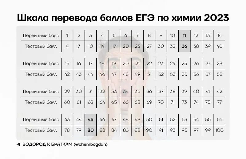 вторичные баллы химия. баллы егэ по русскому перевод в оценку. первичные баллы по химии. шкала перевода егэ химия в оценку. егэ по русскому языку порог первичные баллы.