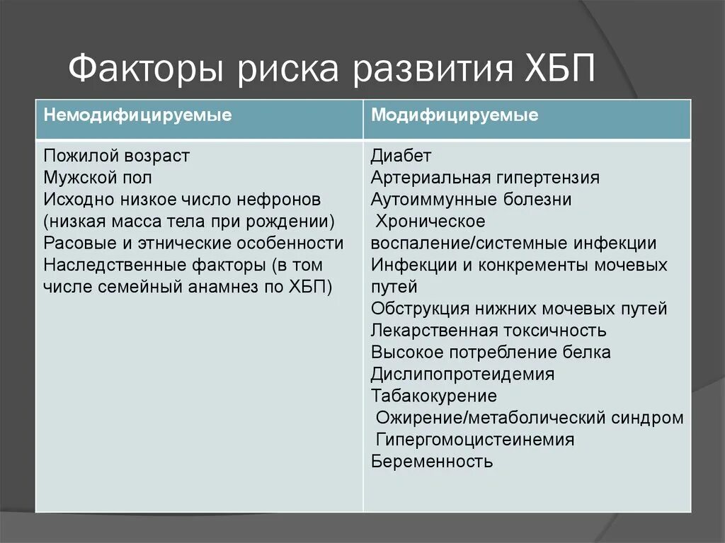 Факторы заболеваний почек. Факторы риска развития ХБП. Модифицируемые факторы риска ХБП. Факторы риска развития хронической болезни почек. Хроническая болезнь почек факторы риска.