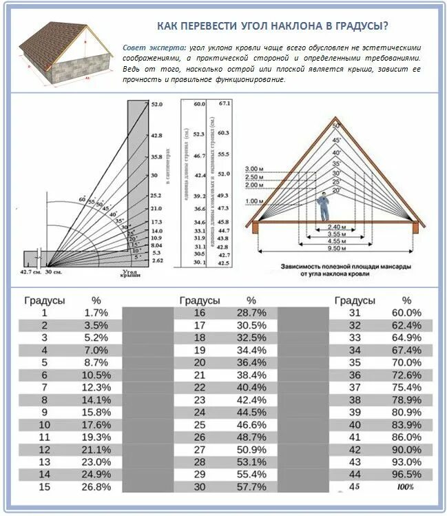 Угол наклона кровли 30 градусов. Скат крыши угол наклона. Скат кровли 30 градусов. Угол уклона односкатной кровли. Максимальный размер угла