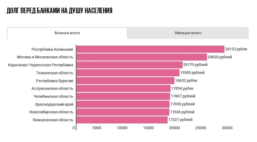 Самый большой долг человека. Долг перед банком. Задолженность перед банками. Самые большие должники.