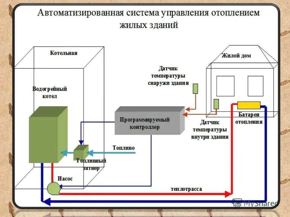 Автоматика в частном доме. Управление отоплением. Автоматизированная система отопления. Система автоматики управления отоплением. Автоматизация отопления частного дома.