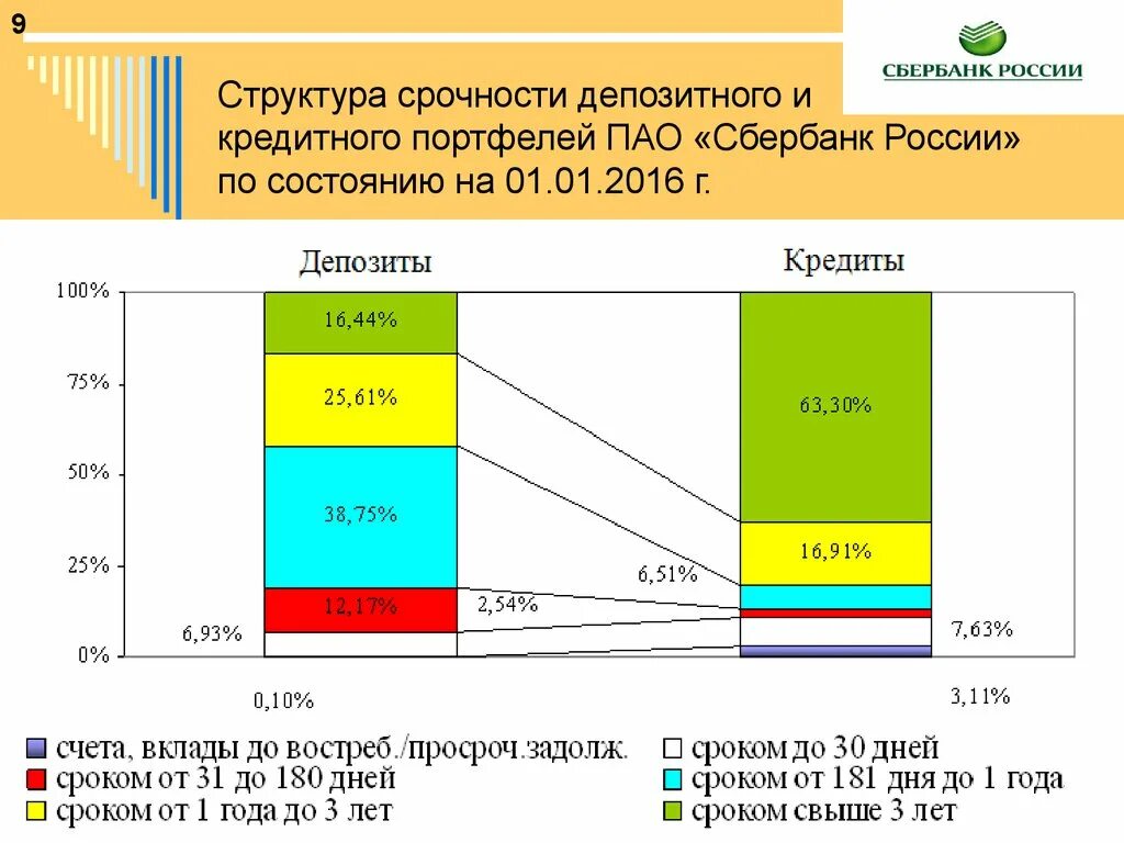 Структура кредитного портфеля ПАО Сбербанк. Структура кредитного портфеля банка. Сбербанк анализ депозитов. Анализ кредитных операций Сбербанка.