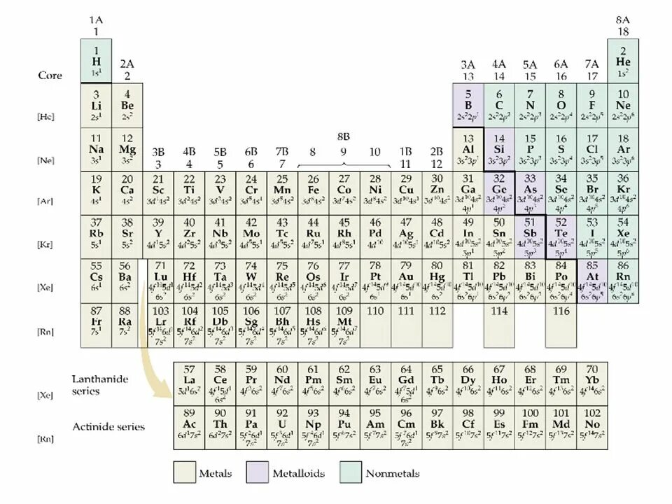 Электронная конфигурация 3d104s2 соответствует элементу. Electron configuration elements. электронная конфигурация всех элементов таблицы менделеева. electron configuration of atoms. periodic table with electronic configuration.