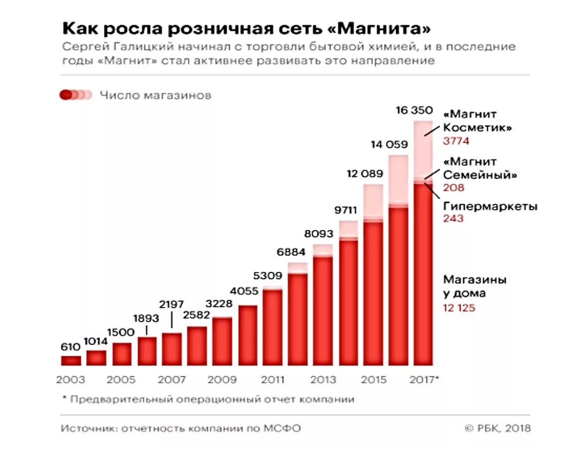 Динамика количества магазинов магнит. Кол-во магазинов магнит. Количество магазинов магнит в России. Сеть магнит сколько магазинов в России.