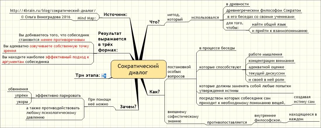 Примеры психологического диалога. Сократический диалог пример. сократовский диалог пример. метод сократовского диалога пример. структура диалога сократа.