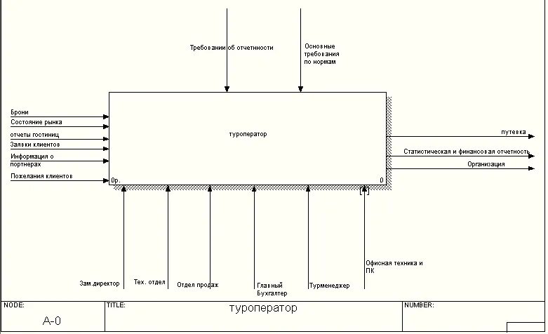 Диаграмма idef0 мессенджера. Планирование производства бизнес процесс 4. Диаграмма в нотации idef0. Ит архитектура компании. Нотации бизнес процессов idef0.