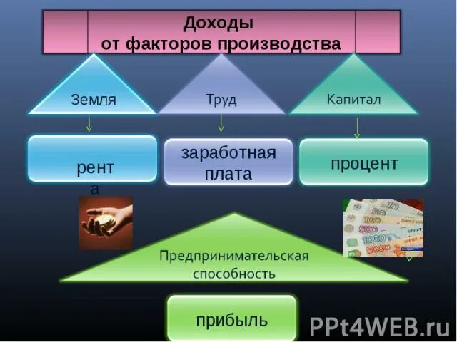 Факторы производства труд земля информация предпринимательские способности. Факторы производства земля доход. Факторы производства земля рента. Земля рента труд заработная плата капитал. Доход от фактора производства земля.