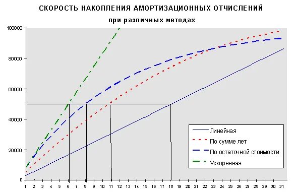 Процесс ускоренного накопления. График амортизации. График ускоренной амортизации. Скорость накопления. Способы начисления амортизации графики.