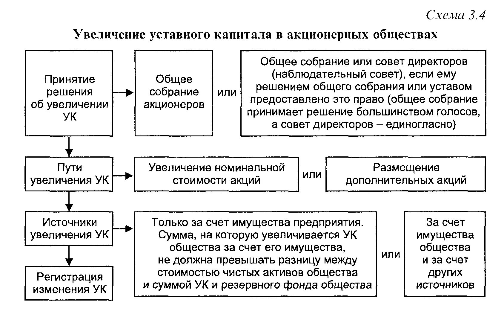Капитал предприятия акционерное общество. Схема увеличения уставного капитала акционерного общества. уставный капитал акционерного общества схема. структура уставного капитала схема. увеличение уставного капитала хозяйственного общества схема.