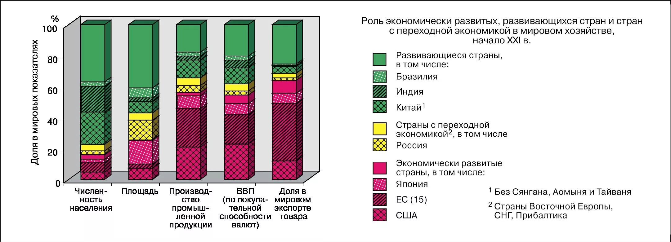 Экономически богатые страны. Роль развитых стран в мировой экономике. Экономически развитые страны страны с переходной экономикой. ВВП развитых развивающихся и стран с переходной экономикой. Страны с переходной экономикой в мировом хозяйстве.