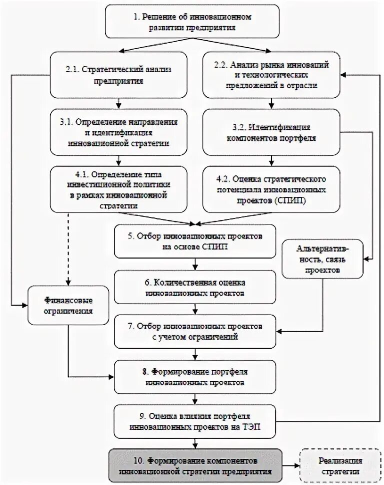 Стратегия развития механизма. Механизм формирования инновационной стратегии. Формирование портфеля инновационных стратегий.