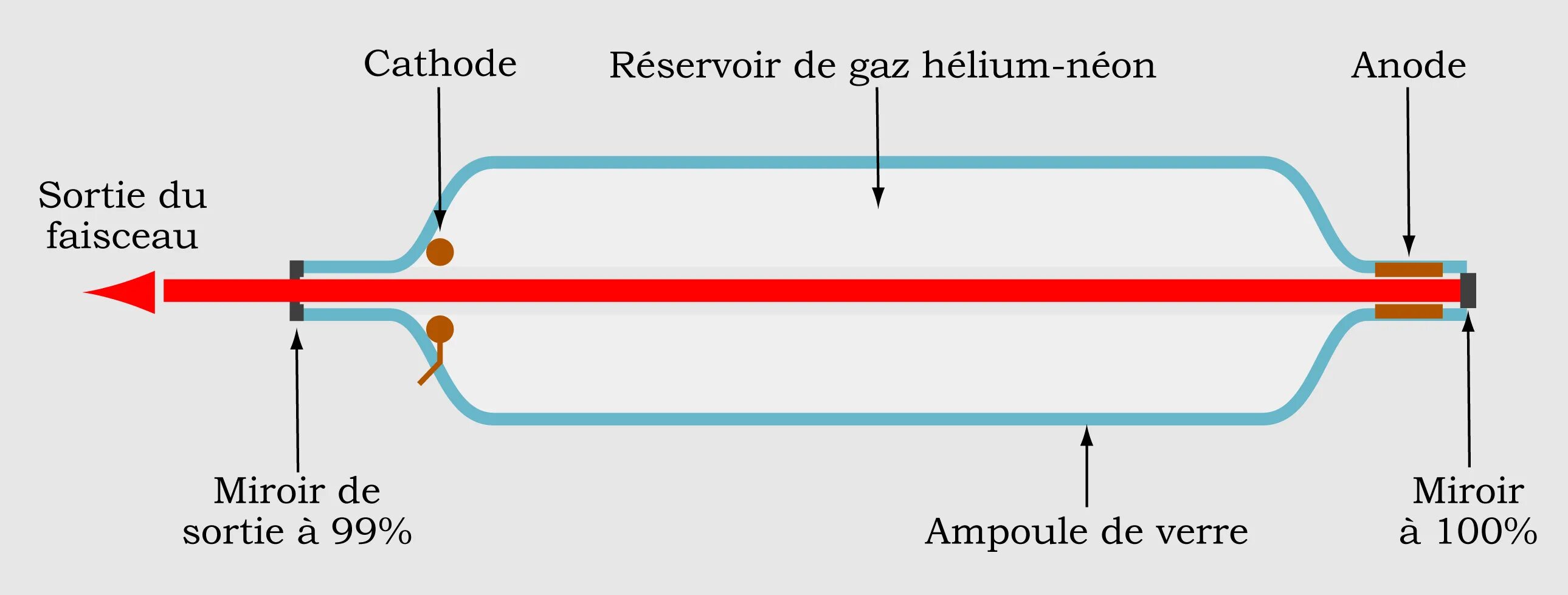 Лазер гелий-неоновый he-ne. Гелий неоновый лазер схема. Принцип действия гелий-неонового лазера. Гелий неоновый лазер принцип. Длина волны неонового лазера