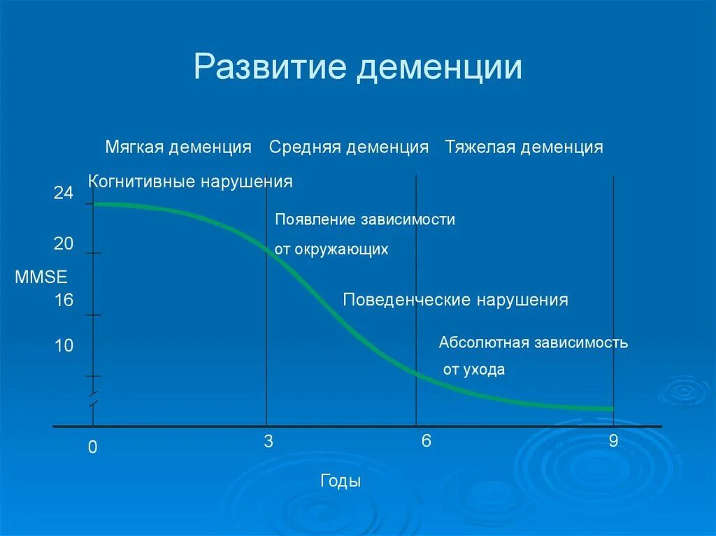 Развивающееся слабоумие. Этапы формирования деменции. Деменция этапы развития болезни. Деменция стадии развития. Степени развития деменции.