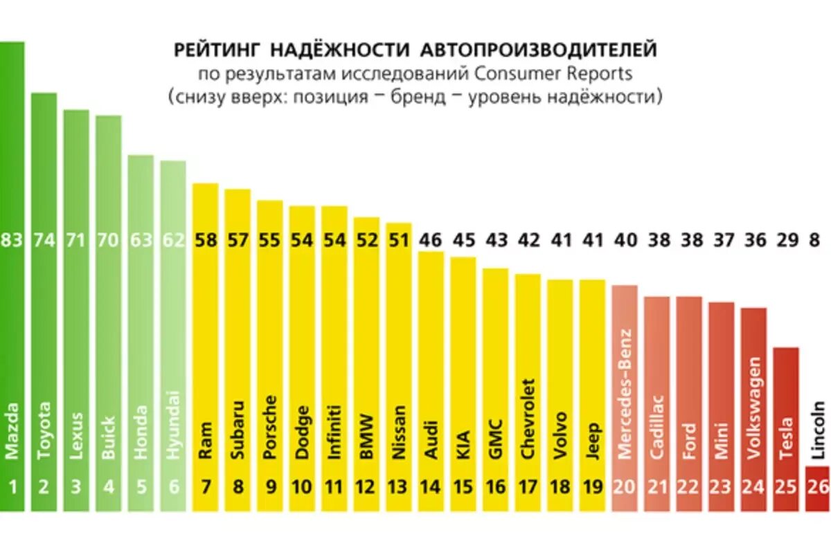 Качество рейтинг надежность. Рейтинг надёжности автомобилей 2025. самые надежные марки авто 2025. рейтинг автопроизводителей. самые надёжные марки автомобилей в мире 2025.