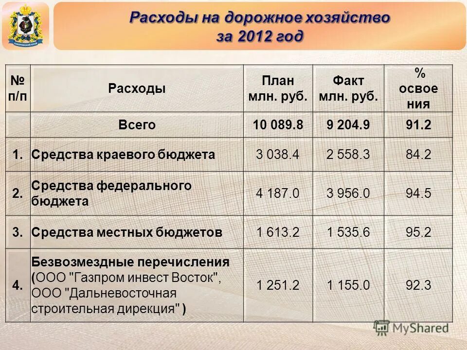 Исполненные расходы