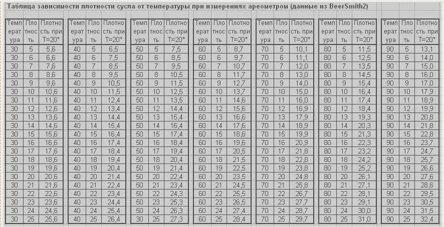 Таблица измерения спирта по температуре. Таблица плотности сусла. Таблица поправок плотности спирта от температуры. Коэффициент 0 65