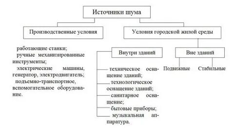 Источники шума в производственных помещениях