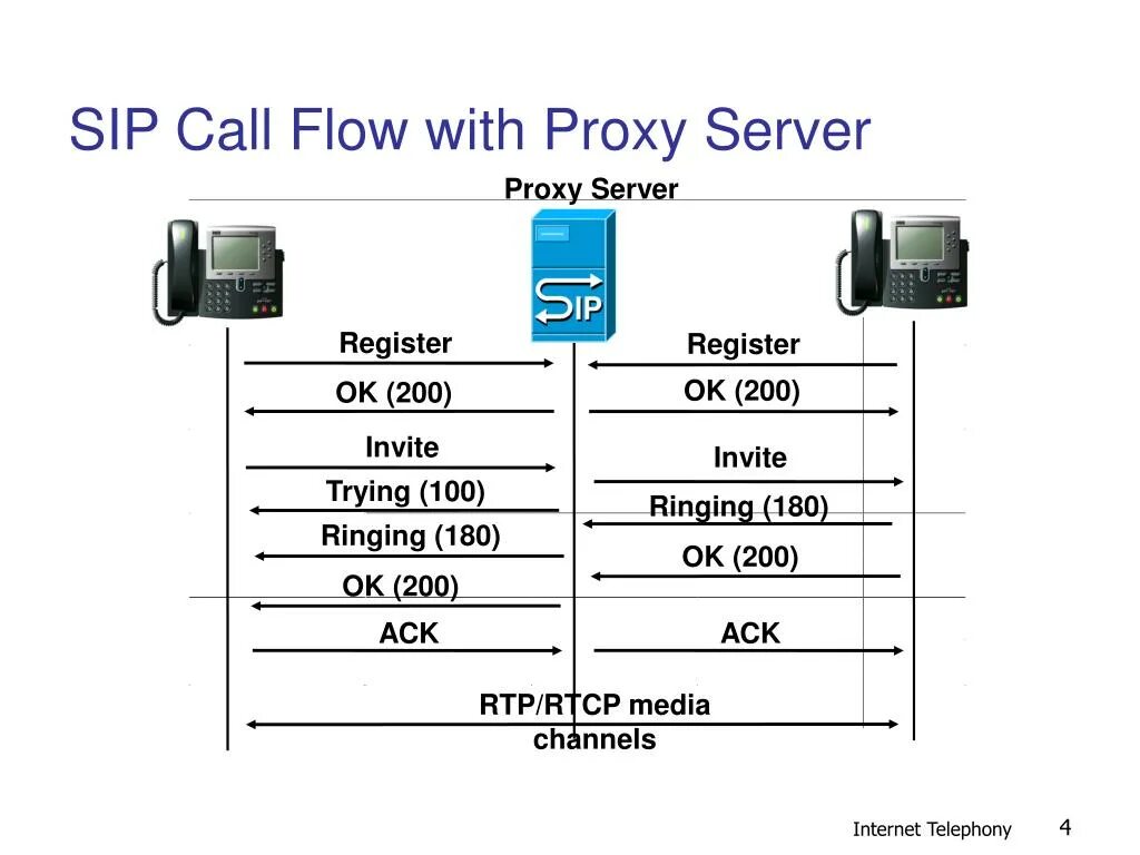 Базовый SIP Call Flow. SIP proxy сервер. SIP-cda6. SIP модем. Sip proxy