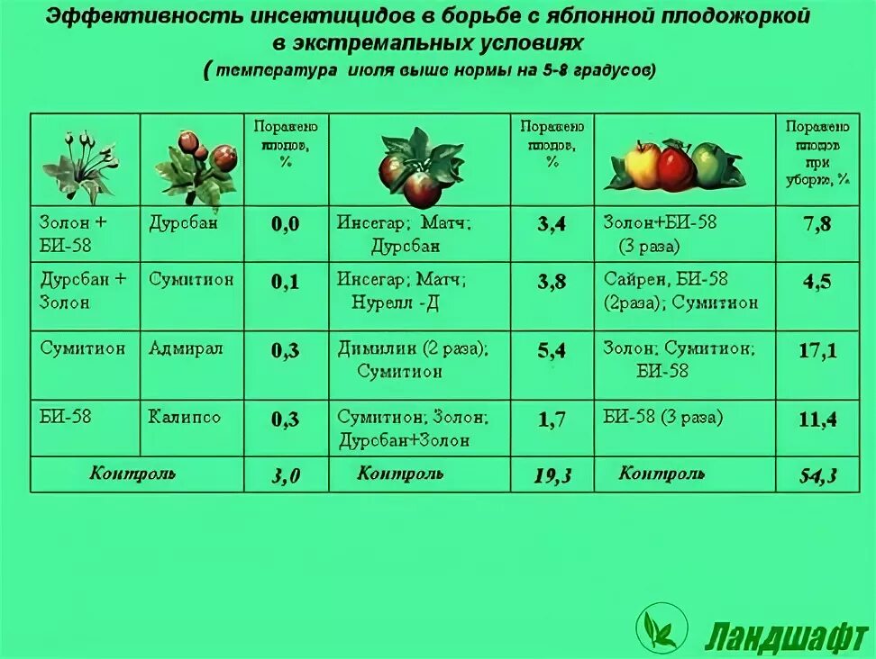 Подкормка персика. Препараты от плодожорки на плодовых деревьях. Препарат от Яблоневой плодожорки. Средство для обработки яблони от плодожорки. Борьба с плодожоркой на яблоне.