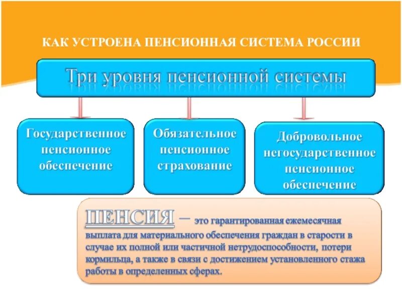 Пенсионная система состоит из. Пенсионная система Росси. Как устроена пенсионная система РФ. Система пенсионного обеспечения в РФ. Три уровня пенсионной системы.