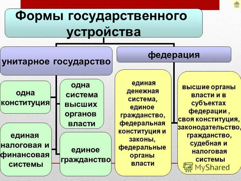 Республика форма правления унитарное. Структура унитарного государства. унитарное государство это в обществознании. унитарная форма государственного управления. унитарное устройство государства.