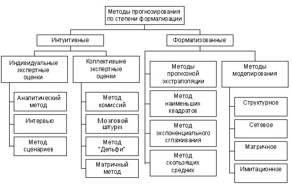 Какие методы относятся к методам прогнозирования. Классификационная схема методов прогнозирования. схема классификация методов прогнозирования. методы планирования и прогнозирования. интуитивные и формализованные методы прогнозирования.
