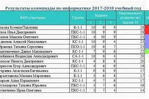 Как узнать результаты олимпиады по биологии 2024