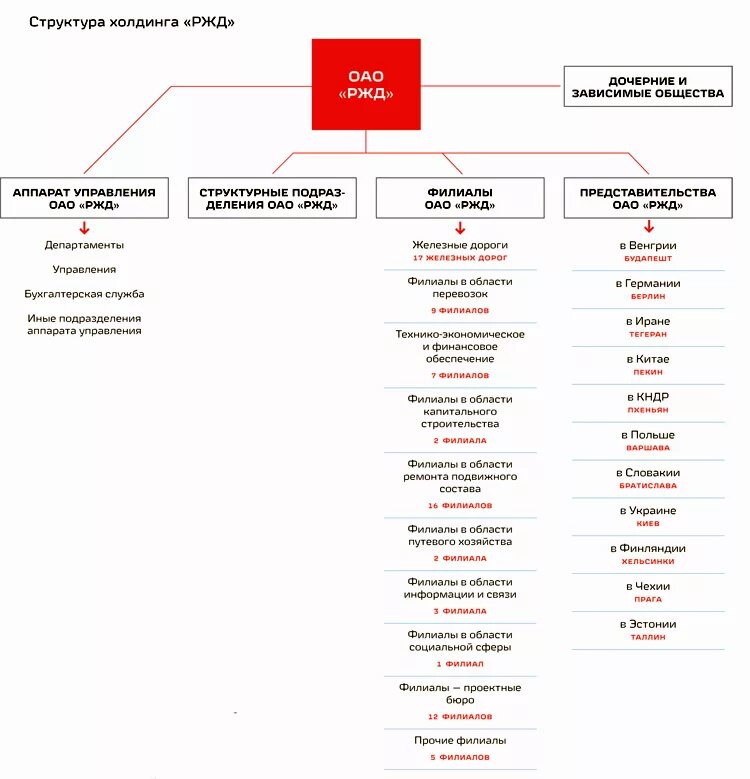 Схема организации структуры ОАО РЖД. Структура управления железной дороги. Структурные подразделения ОАО РЖД схема. Организационная структура холдинга РЖД. Дочерние общества ржд