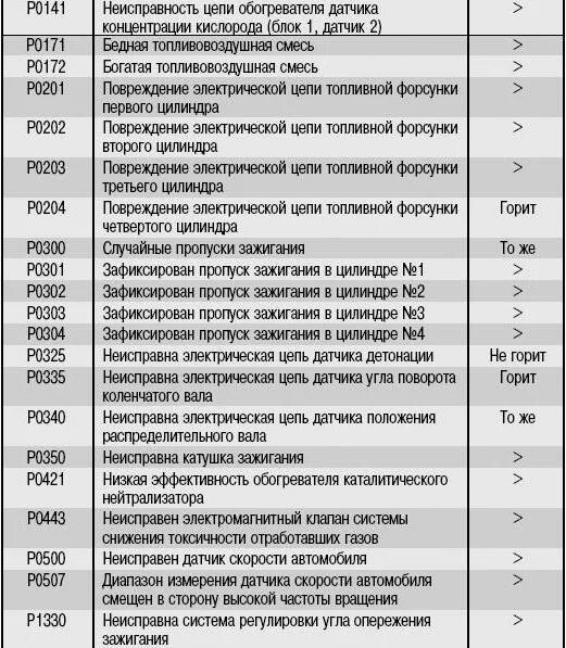 Коды ошибок майкрософт. Коды ошибок экскаватора hyundai er 27. коды ошибок хендай матрикс 1.8 2005. таблица кодов ошибок санта фе 2. крайслер 2002 коды ошибок abs.
