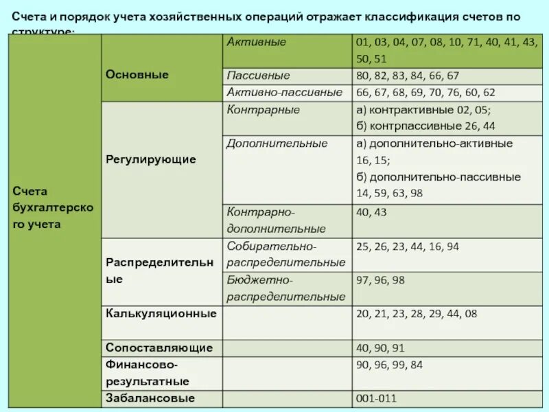 Дайте характеристику основных счетов. Регулирующие контрактивные счета - это:. финансово распределительные счета бухгалтерского учета. собирательно распределительные счета бухгалтерского учета. характеристика бюджетно распределительных счетов.