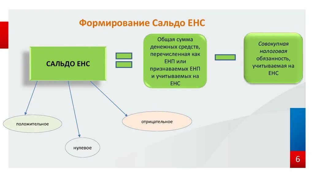 Формирование енс