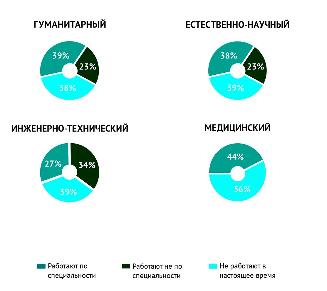 Статистика читающих людей. Процент людей работающих по специальности. Статистика людей работающих по специальности. Процент людей работающих не по специальности. Сколько людей работают не по специальности.