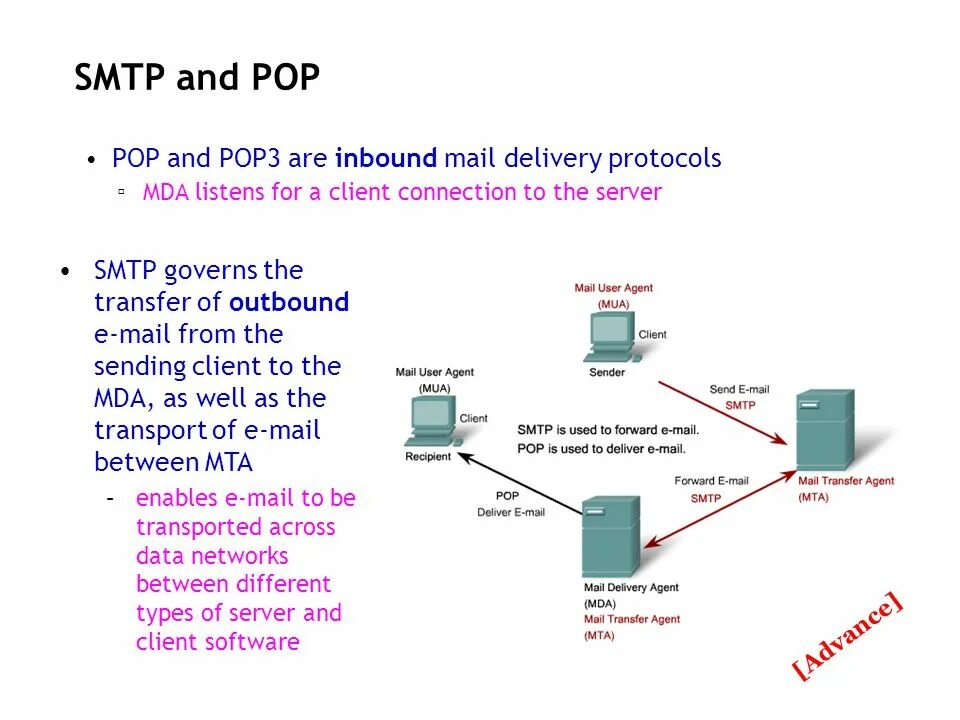 Pop3 и SMTP схема. Протоколы электронной почты (SMTP,pop3). Протокол IMAP схема. Сетевой протокол pop3. Smtp connect failed