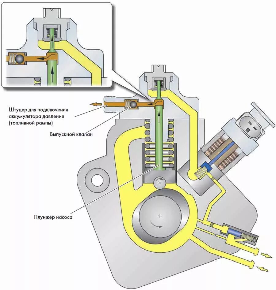 Как проверить топливный клапан. Клапан давления топлива ТНВД. Перепускной клапан КАМАЗ 740 ТНВД Коммон рейл. Клапан топливный дозирующий для дизеля. Нагнетательный клапана плунжера ТНВД.