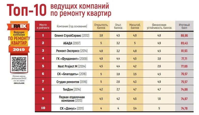 Рейтинг компаний московской области. Рейтинг компаний по ремонту квартир. Топ компаний по ремонту. Рейтинг фирм по ремонту квартир. Ремонт квартир лучшие компании рейтинг.