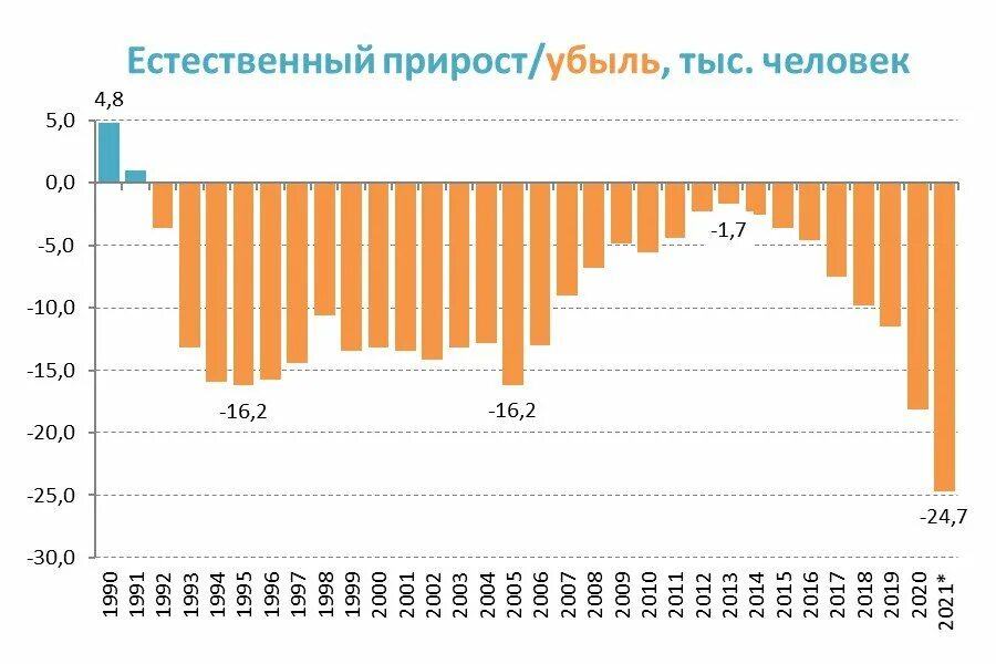 Естественная убыль населения в России по годам. Естественная убыль населения России 2021. Естественный прирост и убыль населения. Убыль населения России в 2021. Население россии 2021 прирост