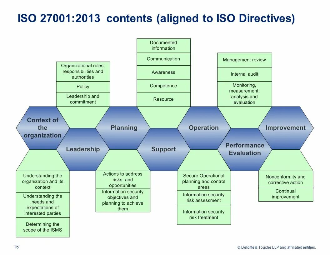 Iso стандарт информационная безопасность. ISO 27001 И ISO 27002. Roadmap ISO 27001. ISO 27001 основы. ИСО 27001 домены.