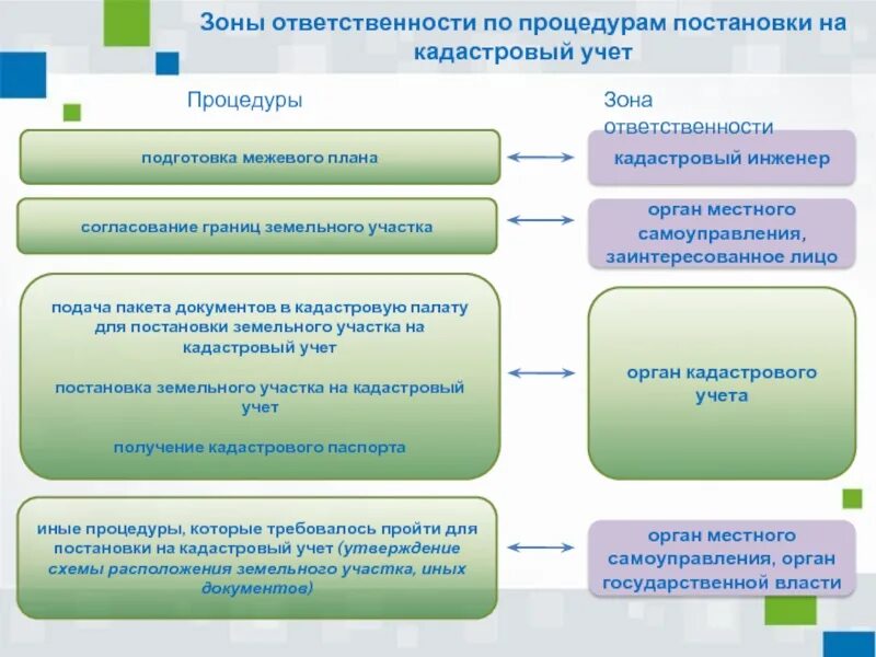 Постановка на кадастровый учет земельного участка. Порядок постановки на кадастровый учет земельного участка. Постановка на кадастровый учет объекта недвижимости. Схема осуществления кадастрового учета. Порядок постановки на учет организаций