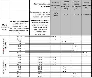 Оценки уровней напряжения